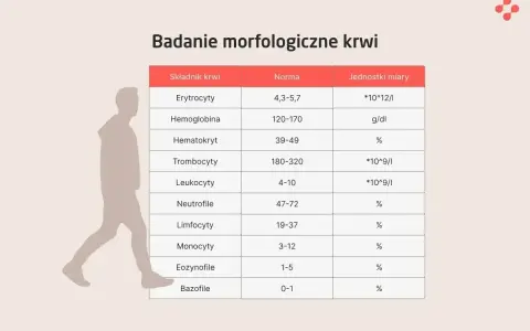 Tabela z normami badań krwi, w tym leukocyty (wbc) u psa, obok sylwetki człowieka.