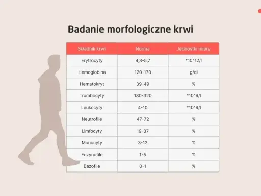 Tabela z normami badań krwi, w tym leukocyty (wbc) u psa, obok sylwetki człowieka.