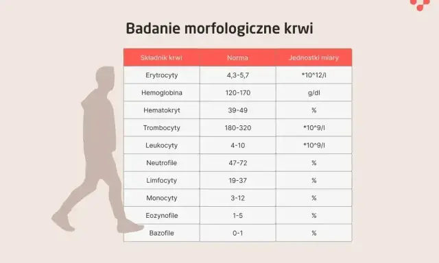 Tabela z normami badań krwi, w tym leukocyty (wbc) u psa, obok sylwetki człowieka.