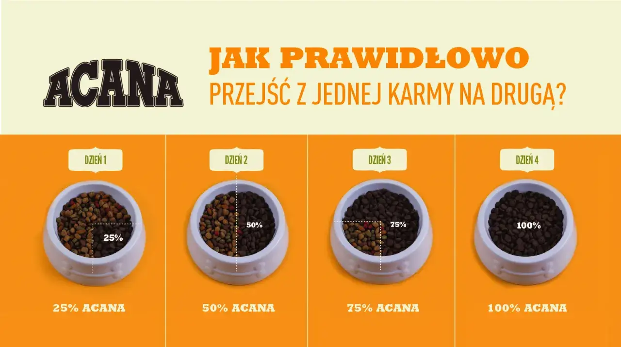 Grafika pokazuje jak prawidłowo przejść z jednej karmy na drugą, prezentując stopniowe wprowadzanie karmy Acana w ciągu 4 dni.